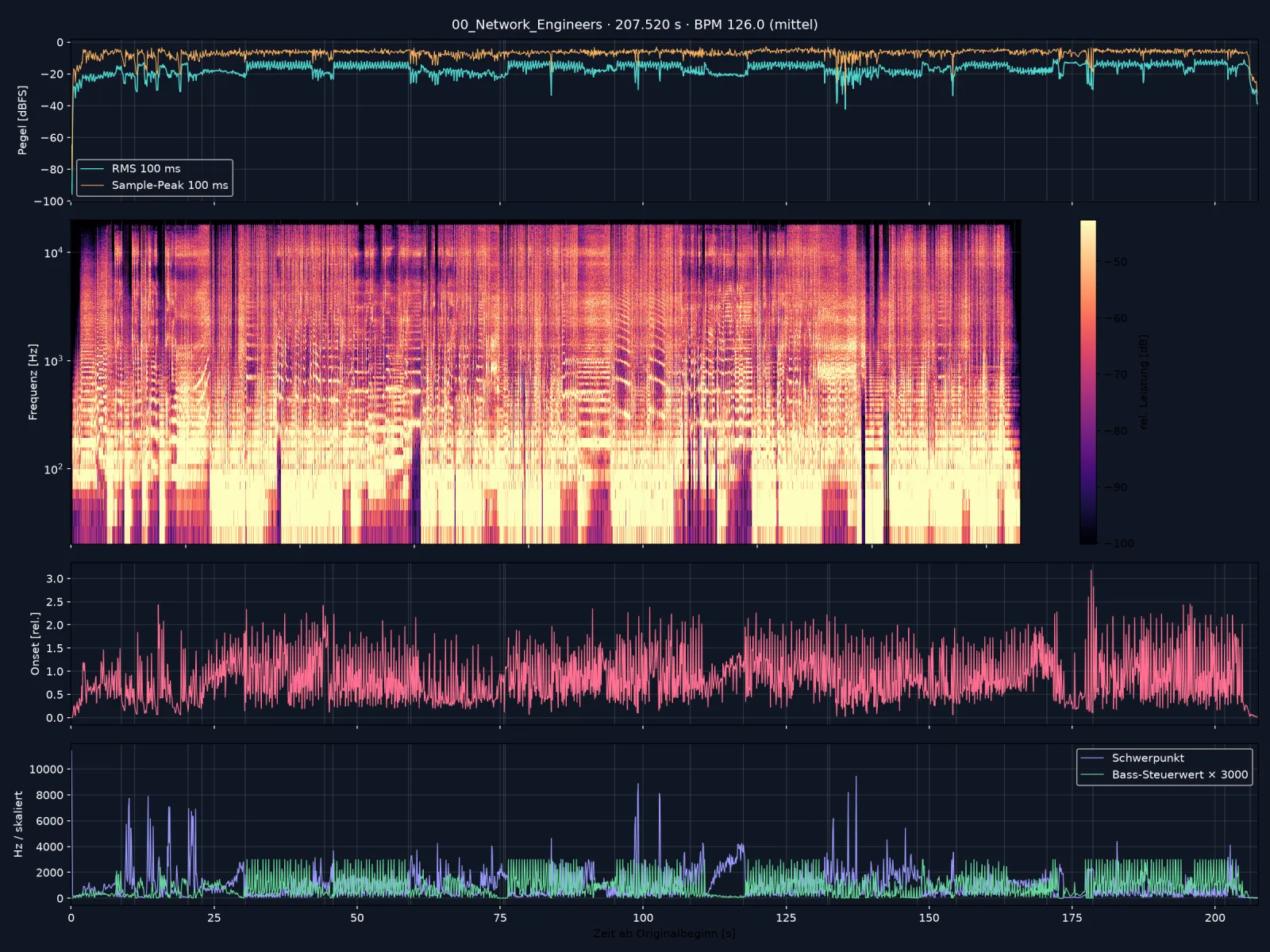 Audioanalyse Network Engineers